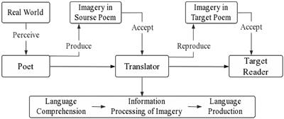 An Empirical Study on Imagery and Emotional Response in Chinese Poetry Translation—The Visual Grammar Perspective